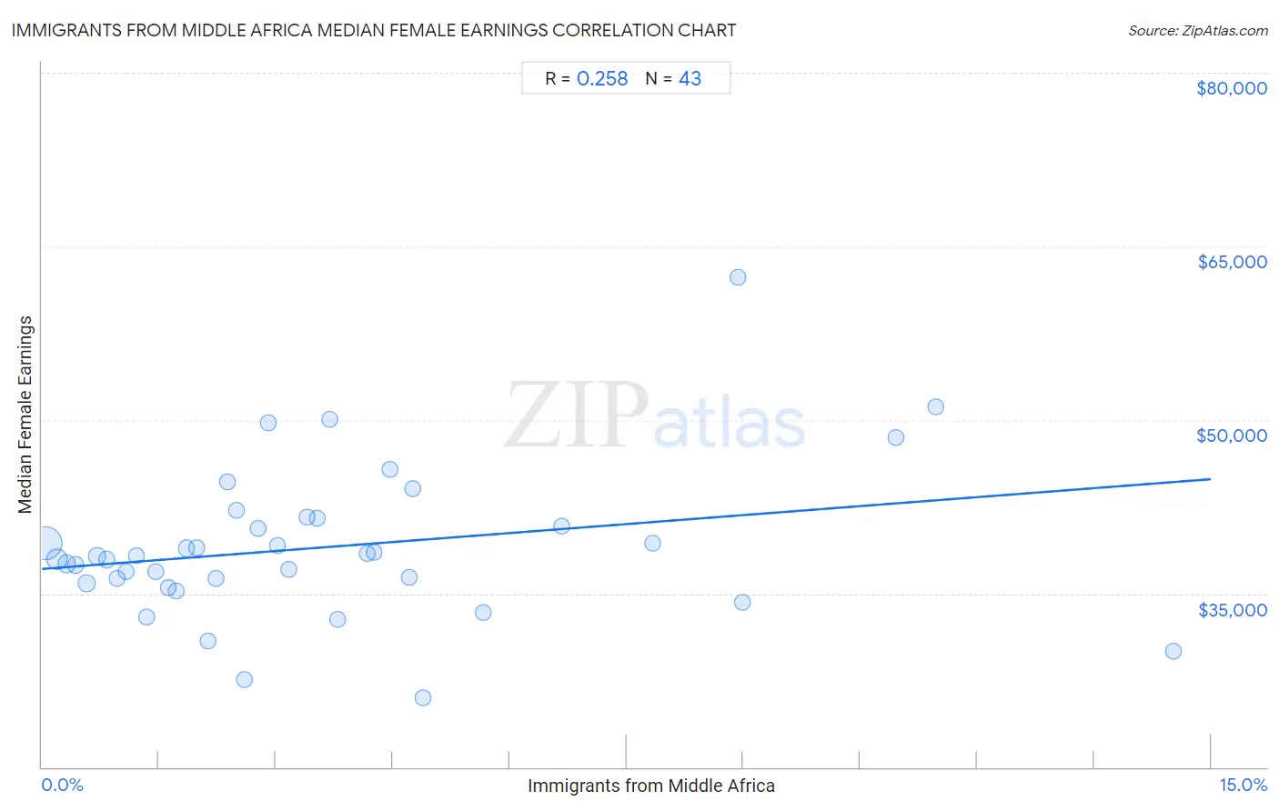 Immigrants from Middle Africa Median Female Earnings