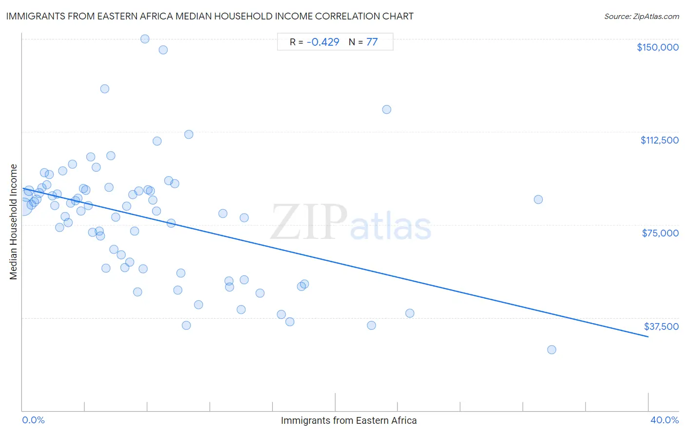 Immigrants from Eastern Africa Median Household Income