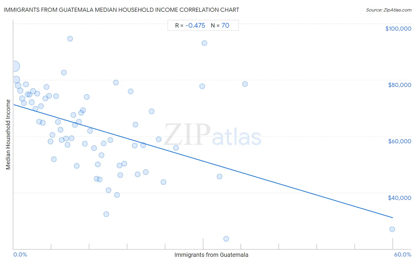 Immigrants from Guatemala Median Household Income