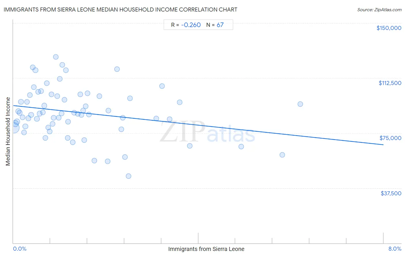 Immigrants from Sierra Leone Median Household Income