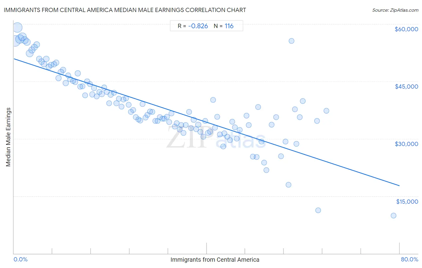 Immigrants from Central America Median Male Earnings