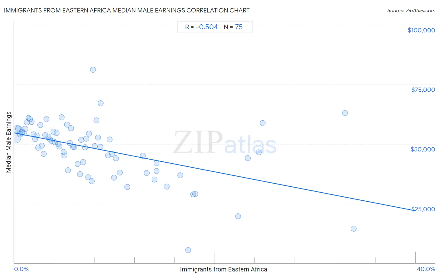 Immigrants from Eastern Africa Median Male Earnings