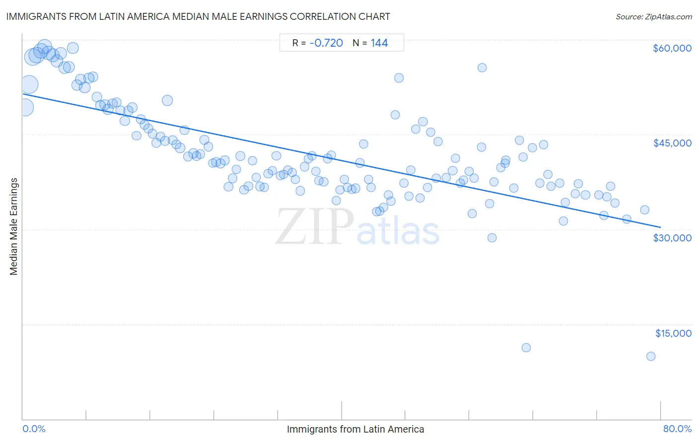 Immigrants from Latin America Median Male Earnings