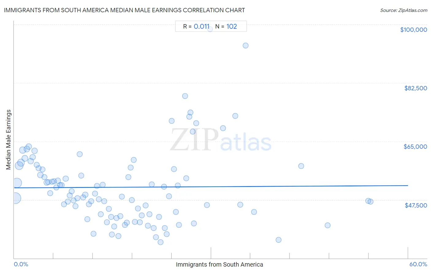 Immigrants from South America Median Male Earnings