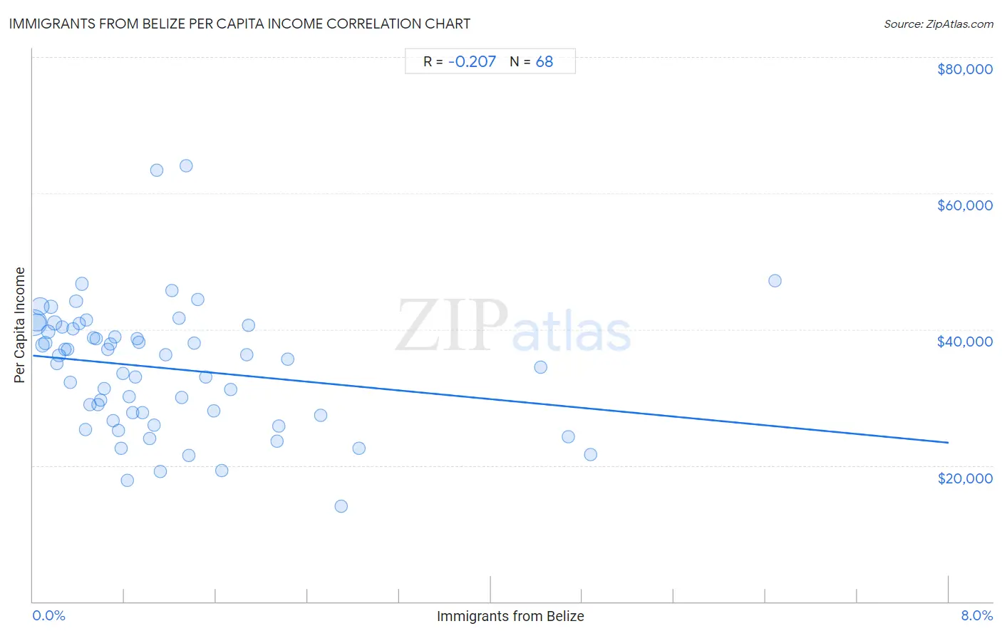 Immigrants from Belize Per Capita Income