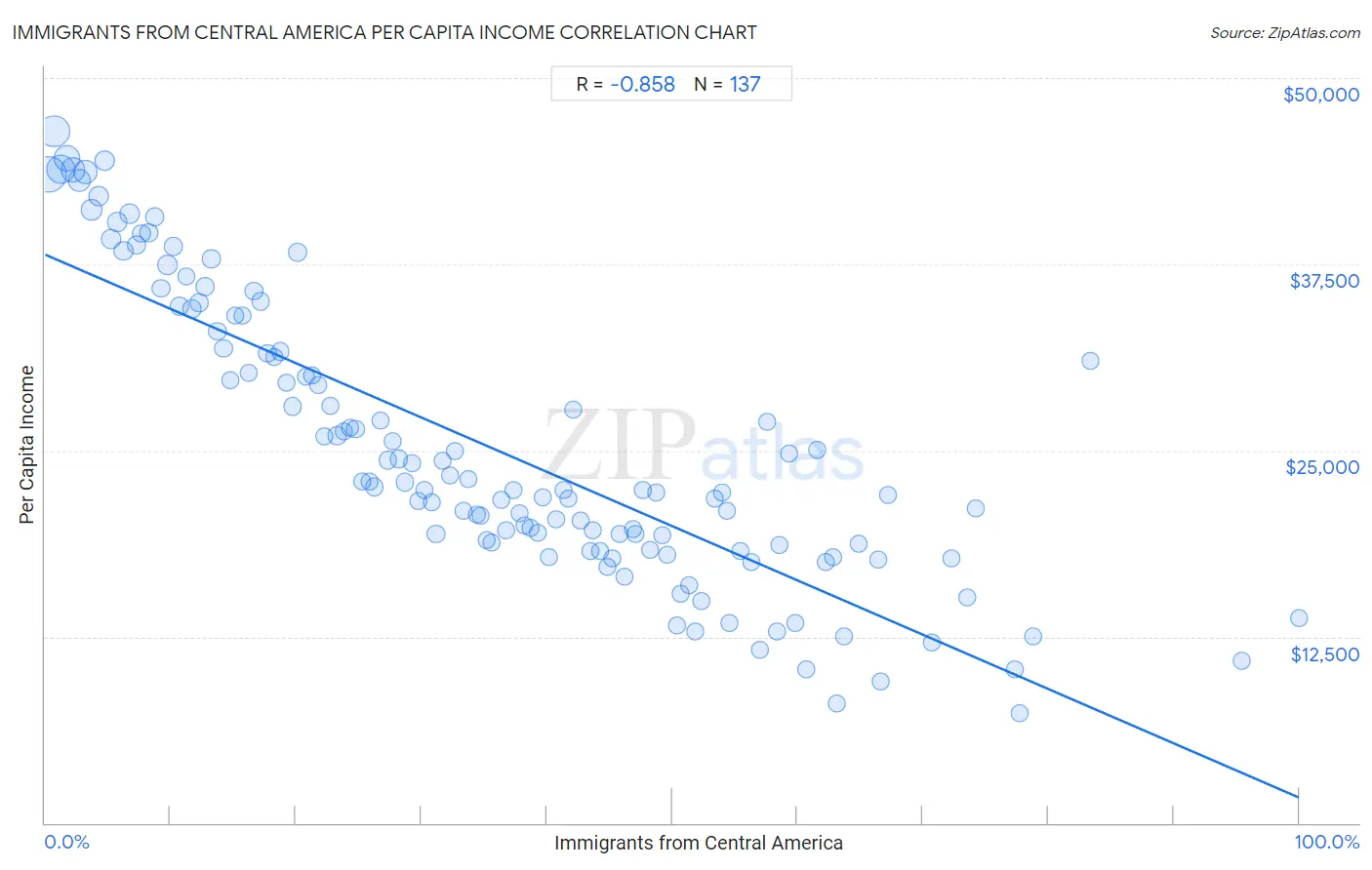 Immigrants from Central America Per Capita Income