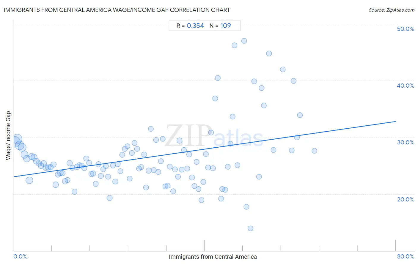 Immigrants from Central America Wage/Income Gap