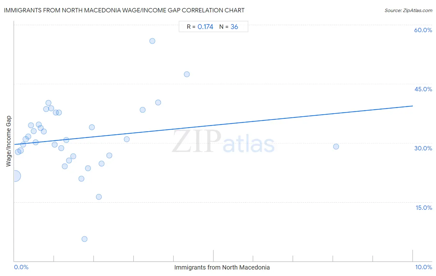 Immigrants from North Macedonia Wage/Income Gap
