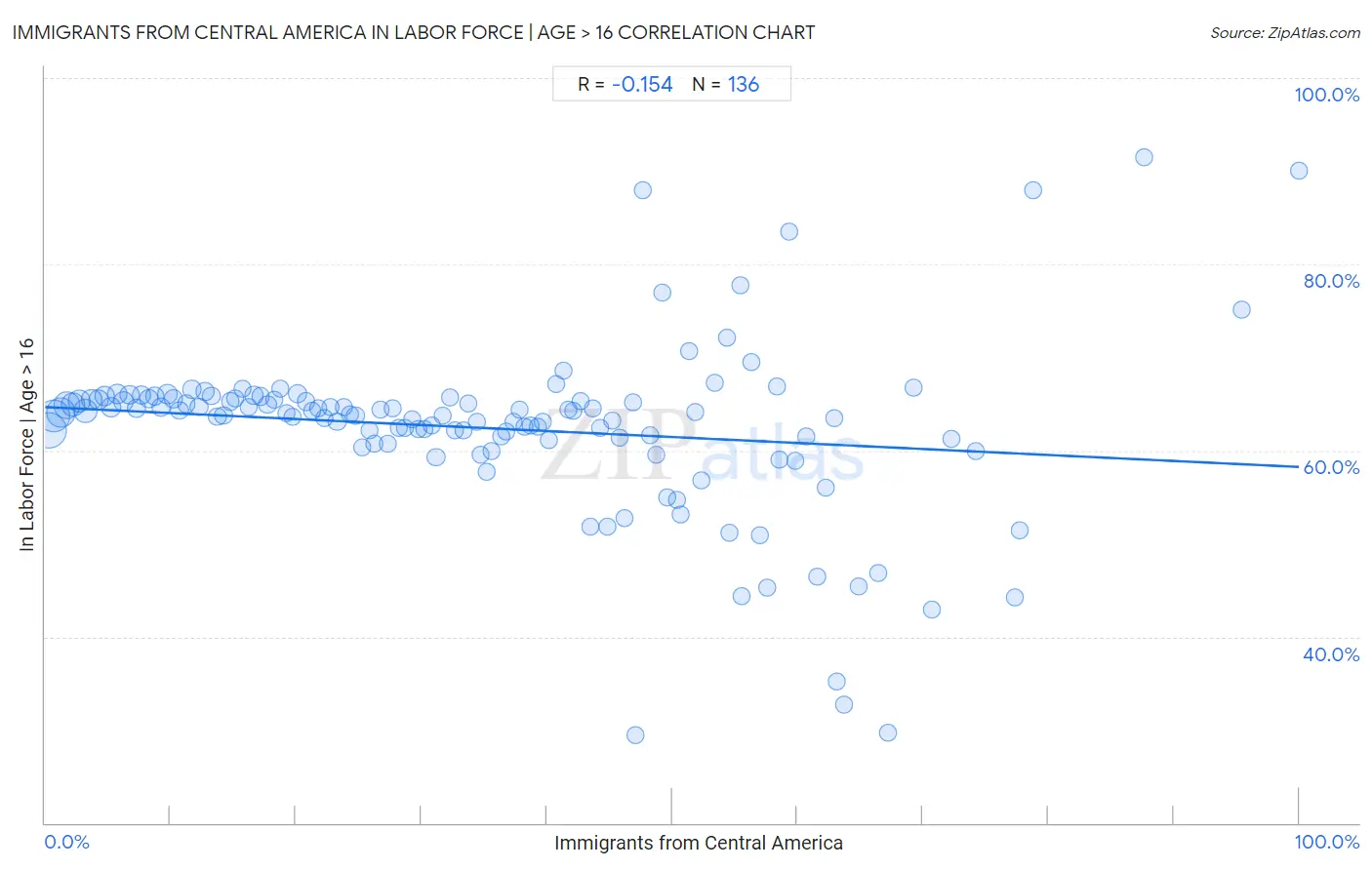 Immigrants from Central America In Labor Force | Age > 16