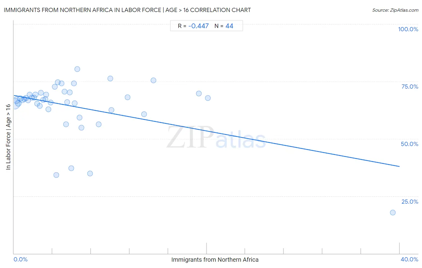Immigrants from Northern Africa In Labor Force | Age > 16