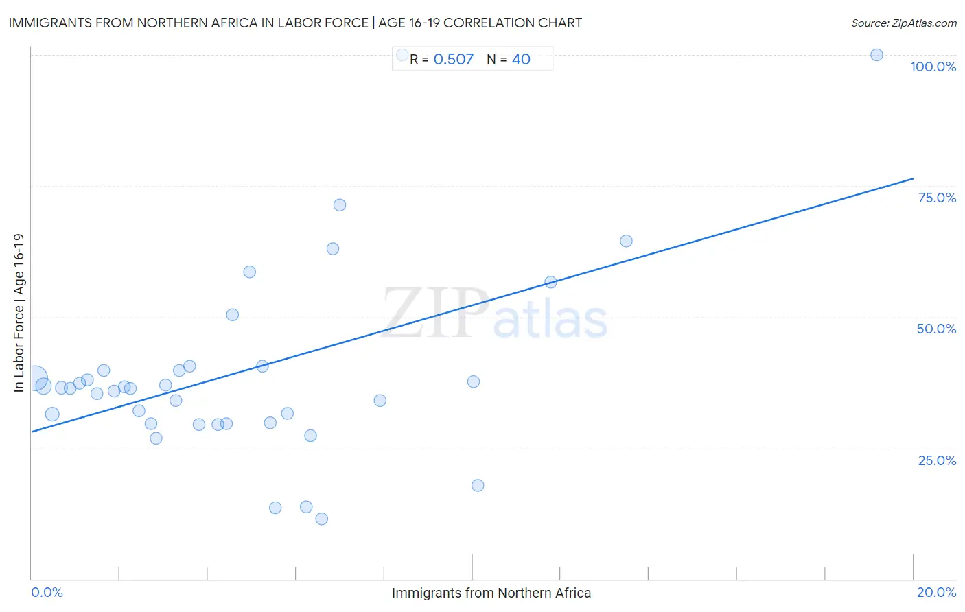 Immigrants from Northern Africa In Labor Force | Age 16-19