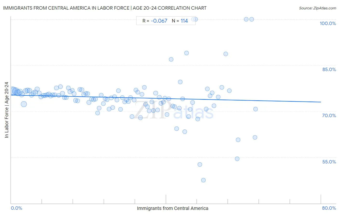 Immigrants from Central America In Labor Force | Age 20-24