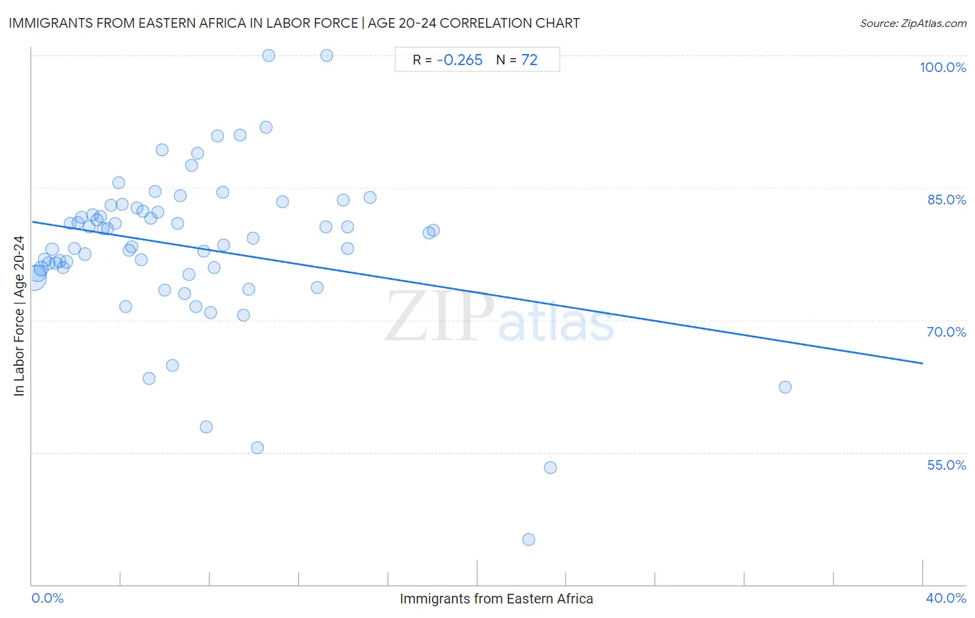 Immigrants from Eastern Africa In Labor Force | Age 20-24