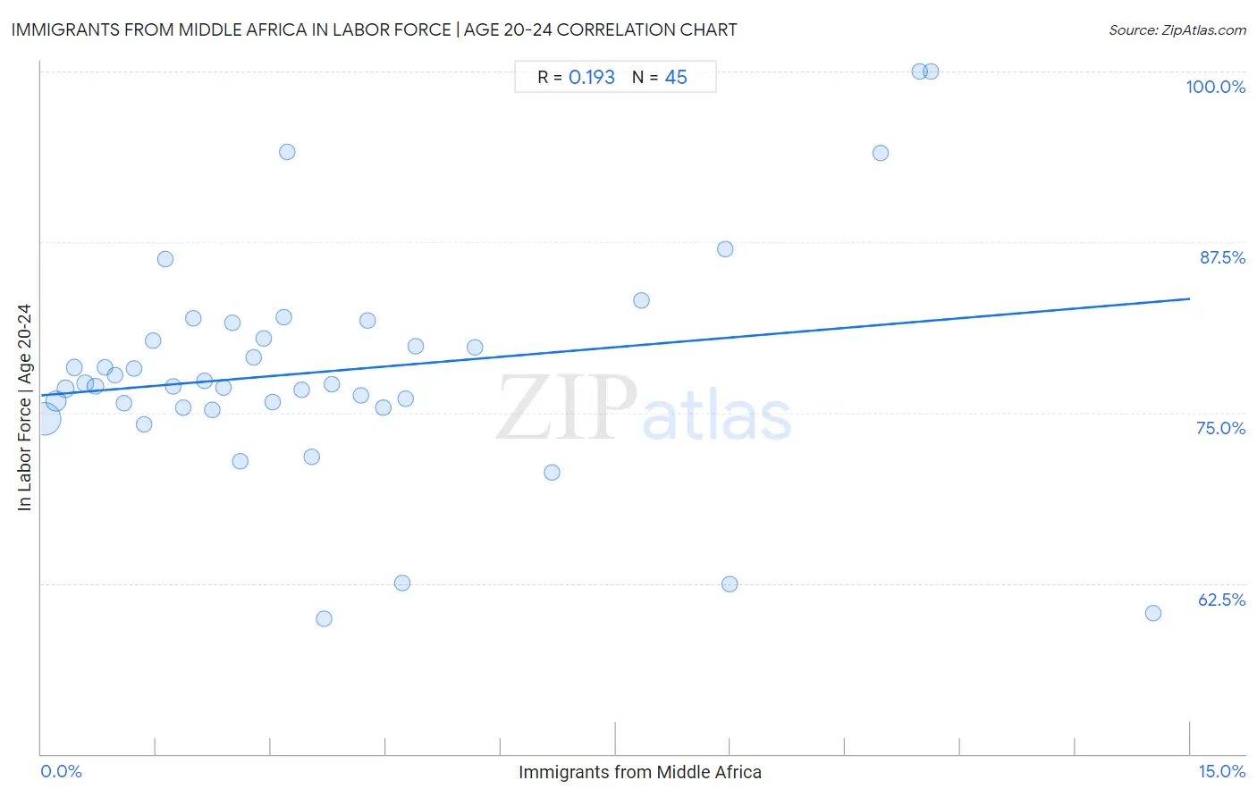 Immigrants from Middle Africa In Labor Force | Age 20-24