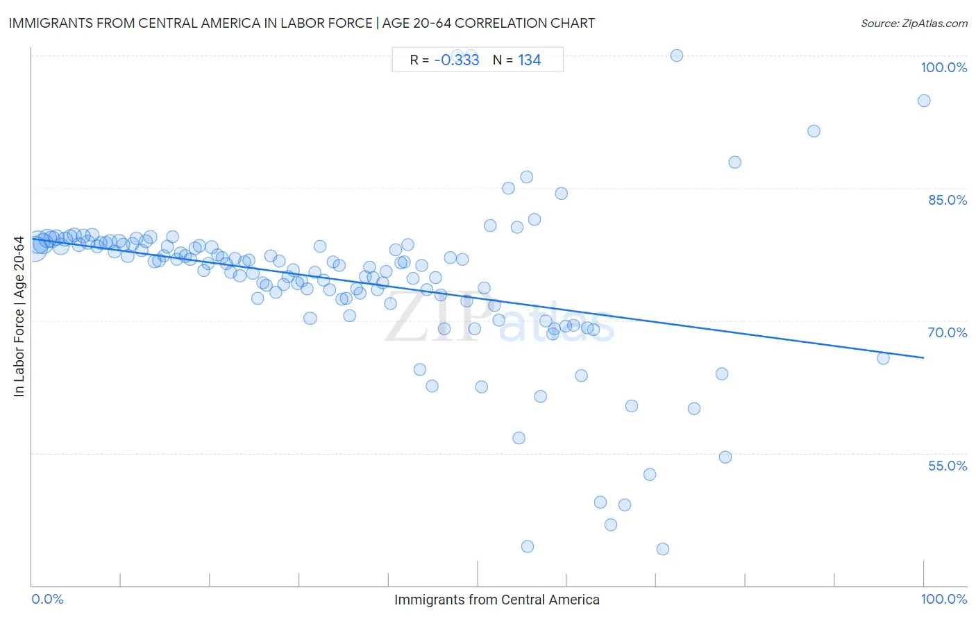 Immigrants from Central America In Labor Force | Age 20-64