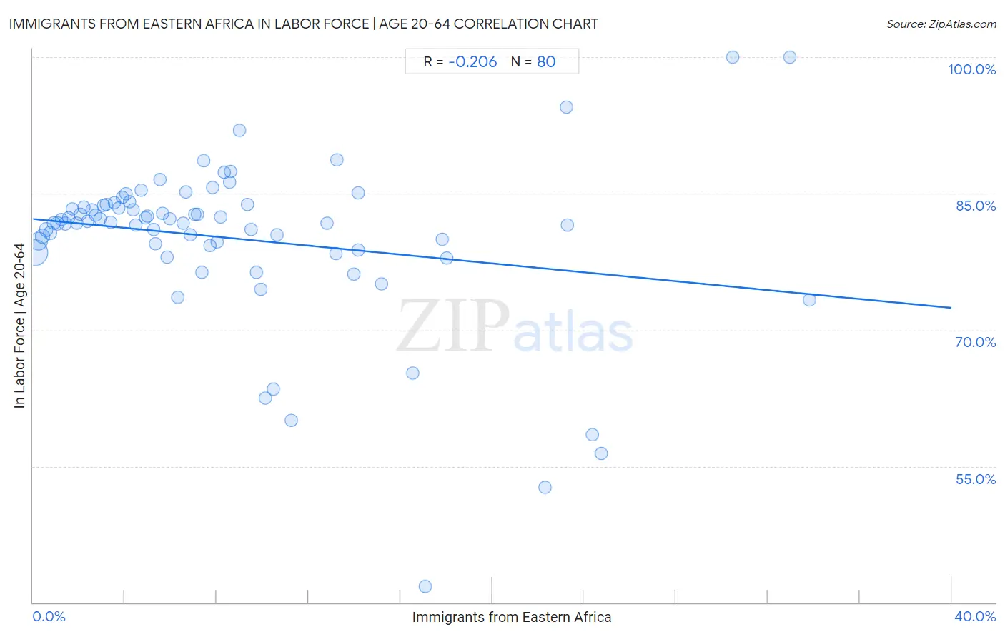 Immigrants from Eastern Africa In Labor Force | Age 20-64