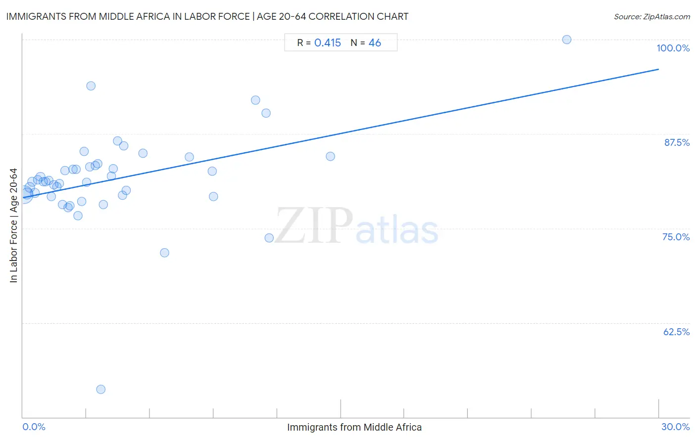 Immigrants from Middle Africa In Labor Force | Age 20-64