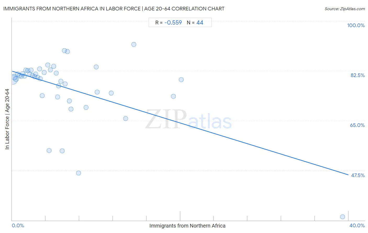 Immigrants from Northern Africa In Labor Force | Age 20-64