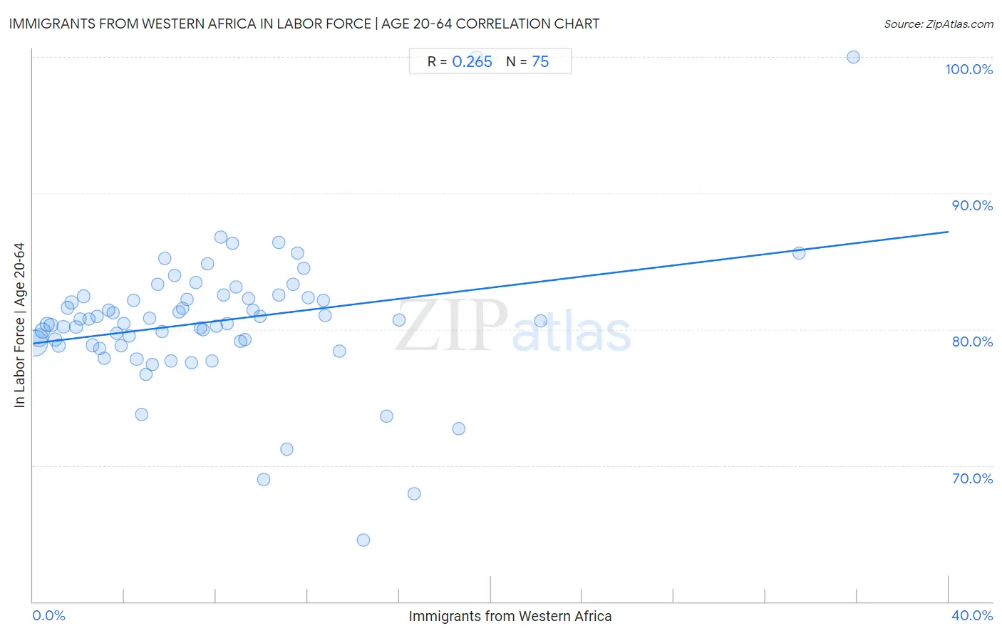 Immigrants from Western Africa In Labor Force | Age 20-64