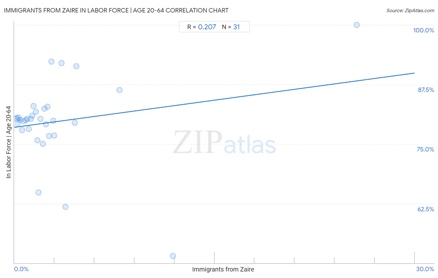 Immigrants from Zaire In Labor Force | Age 20-64