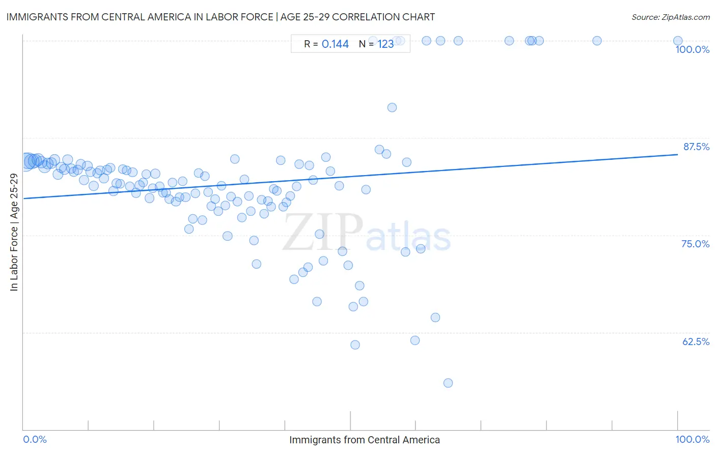 Immigrants from Central America In Labor Force | Age 25-29