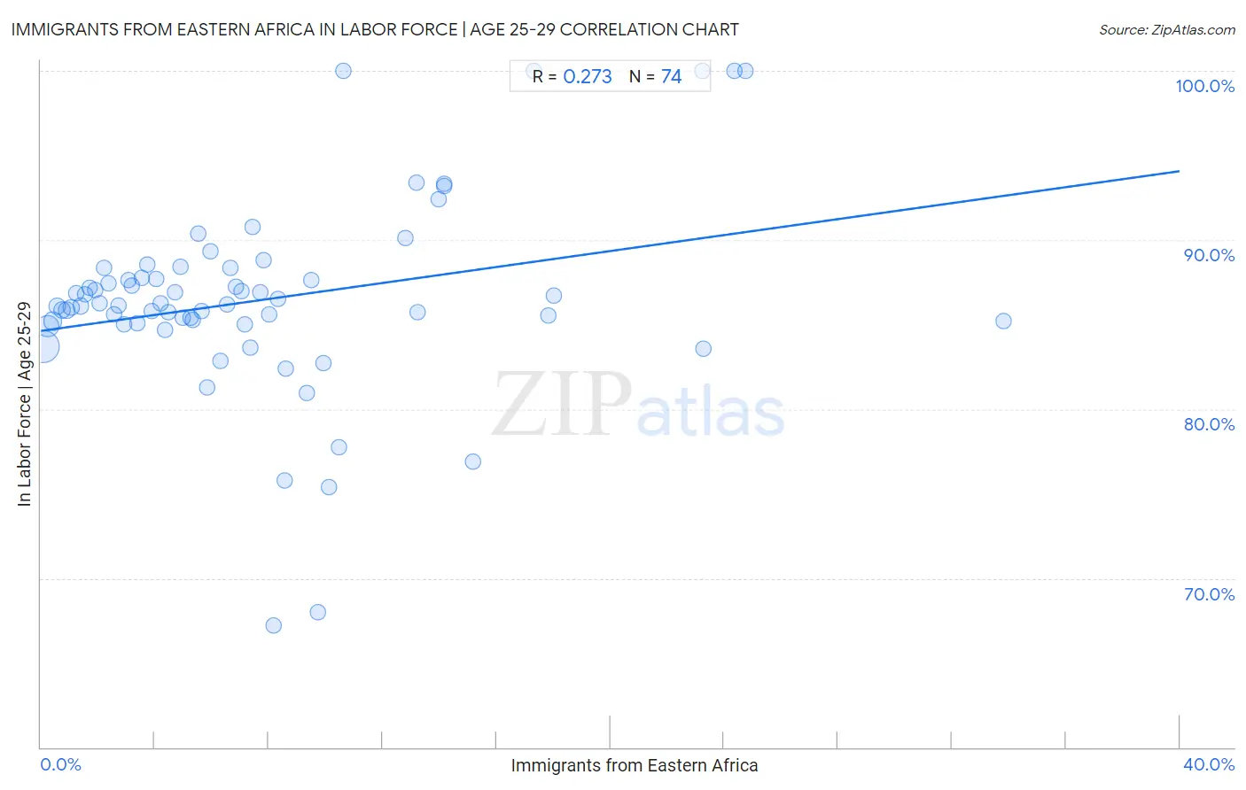 Immigrants from Eastern Africa In Labor Force | Age 25-29