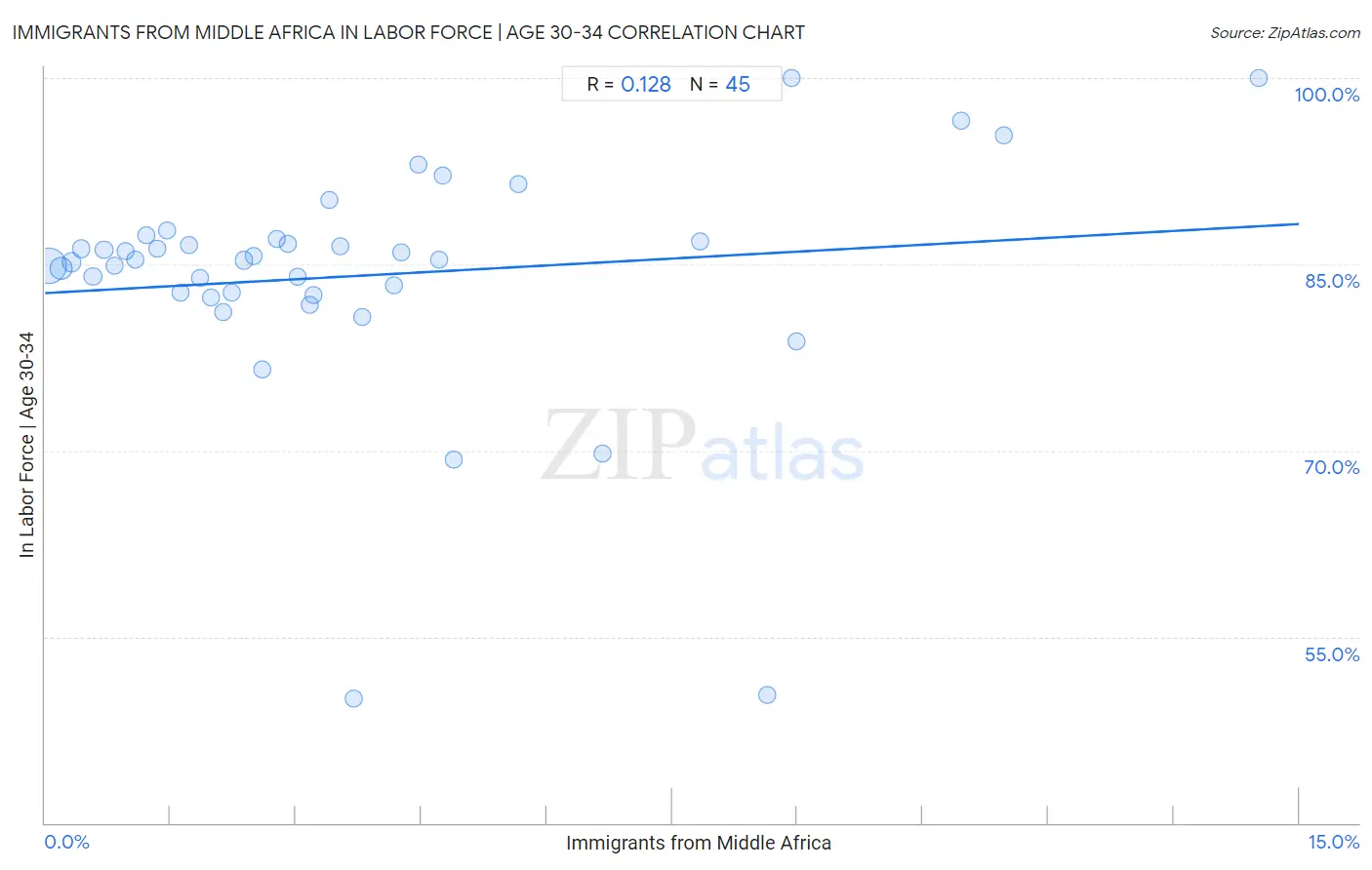 Immigrants from Middle Africa In Labor Force | Age 30-34