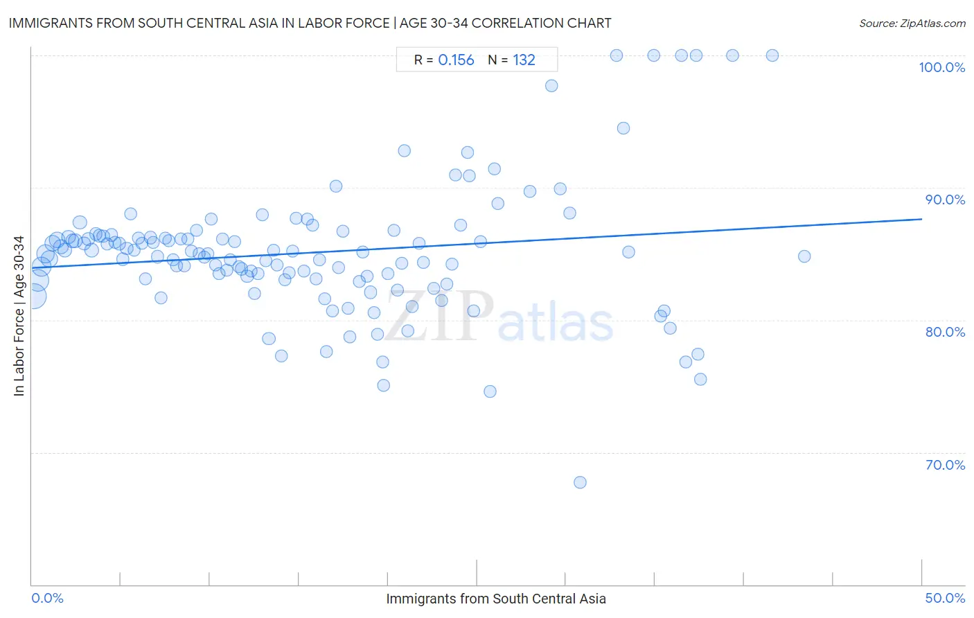 Immigrants from South Central Asia In Labor Force | Age 30-34
