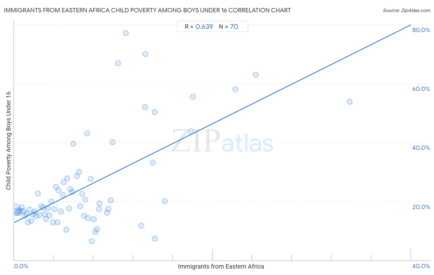 Immigrants from Eastern Africa Child Poverty Among Boys Under 16