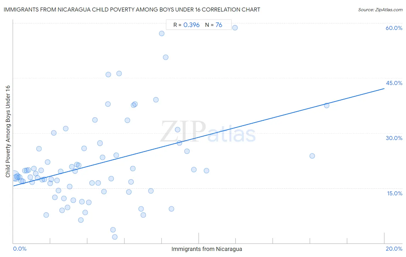 Immigrants from Nicaragua Child Poverty Among Boys Under 16