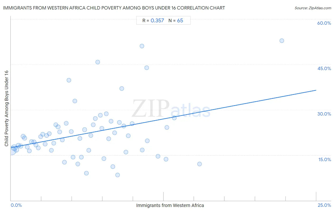 Immigrants from Western Africa Child Poverty Among Boys Under 16