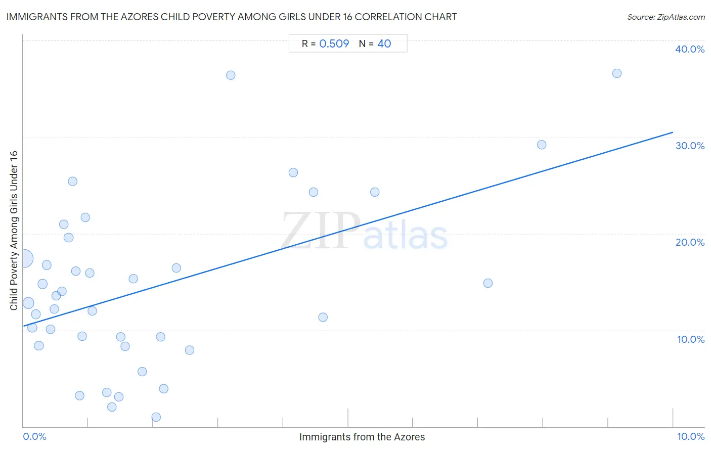 Immigrants from the Azores Child Poverty Among Girls Under 16