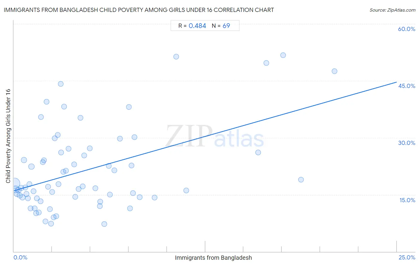 Immigrants from Bangladesh Child Poverty Among Girls Under 16