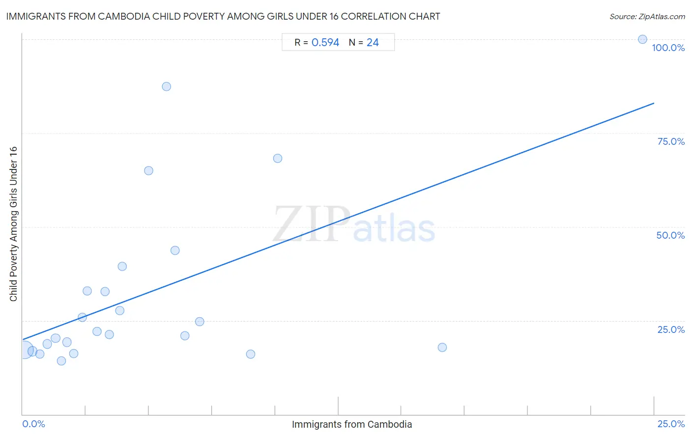 Immigrants from Cambodia Child Poverty Among Girls Under 16