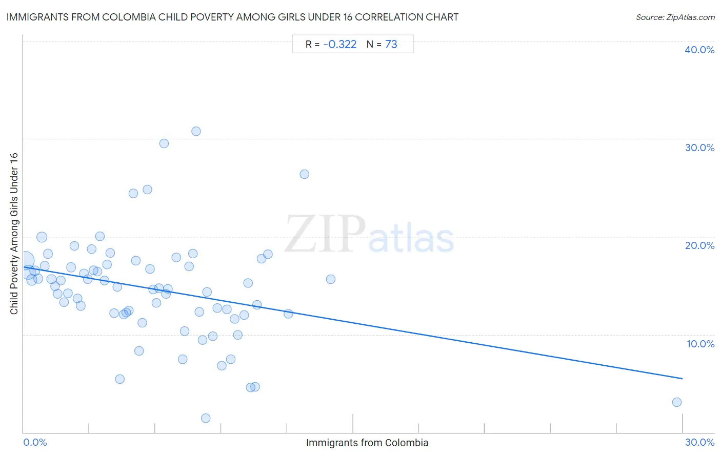 Immigrants from Colombia Child Poverty Among Girls Under 16