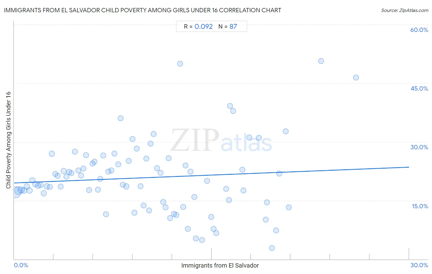 Immigrants from El Salvador Child Poverty Among Girls Under 16