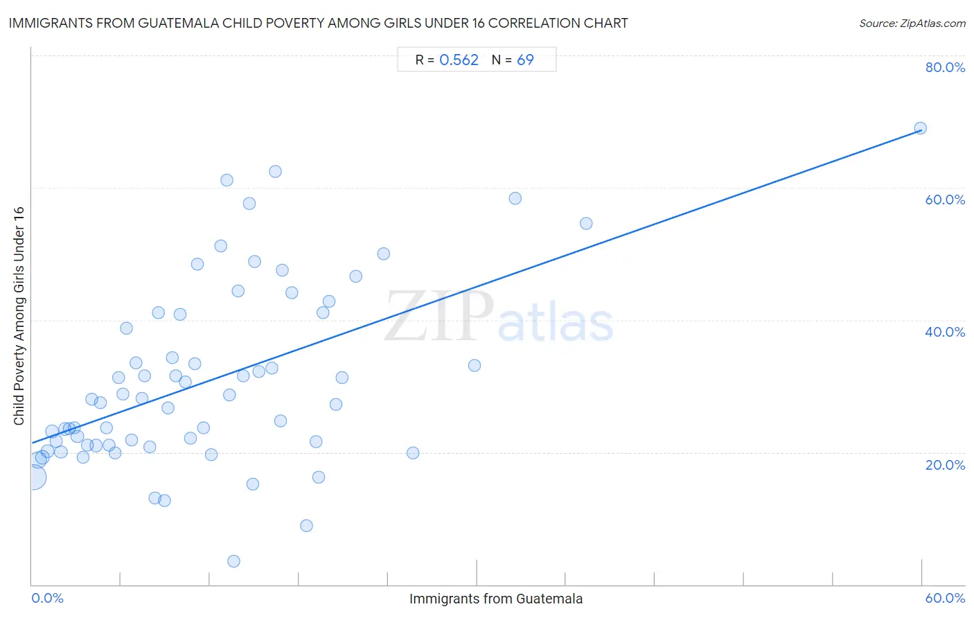 Immigrants from Guatemala Child Poverty Among Girls Under 16