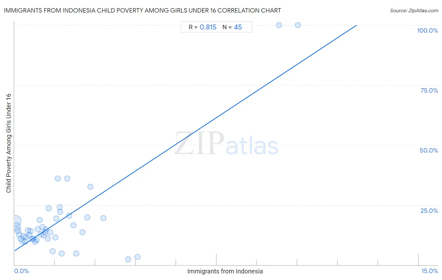 Immigrants from Indonesia Child Poverty Among Girls Under 16