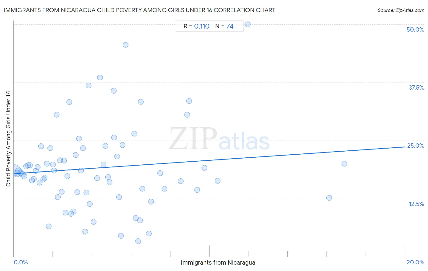 Immigrants from Nicaragua Child Poverty Among Girls Under 16