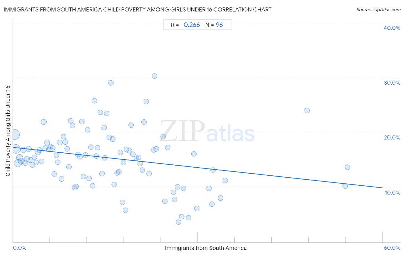Immigrants from South America Child Poverty Among Girls Under 16