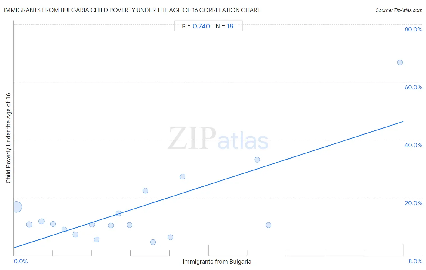 Immigrants from Bulgaria Child Poverty Under the Age of 16