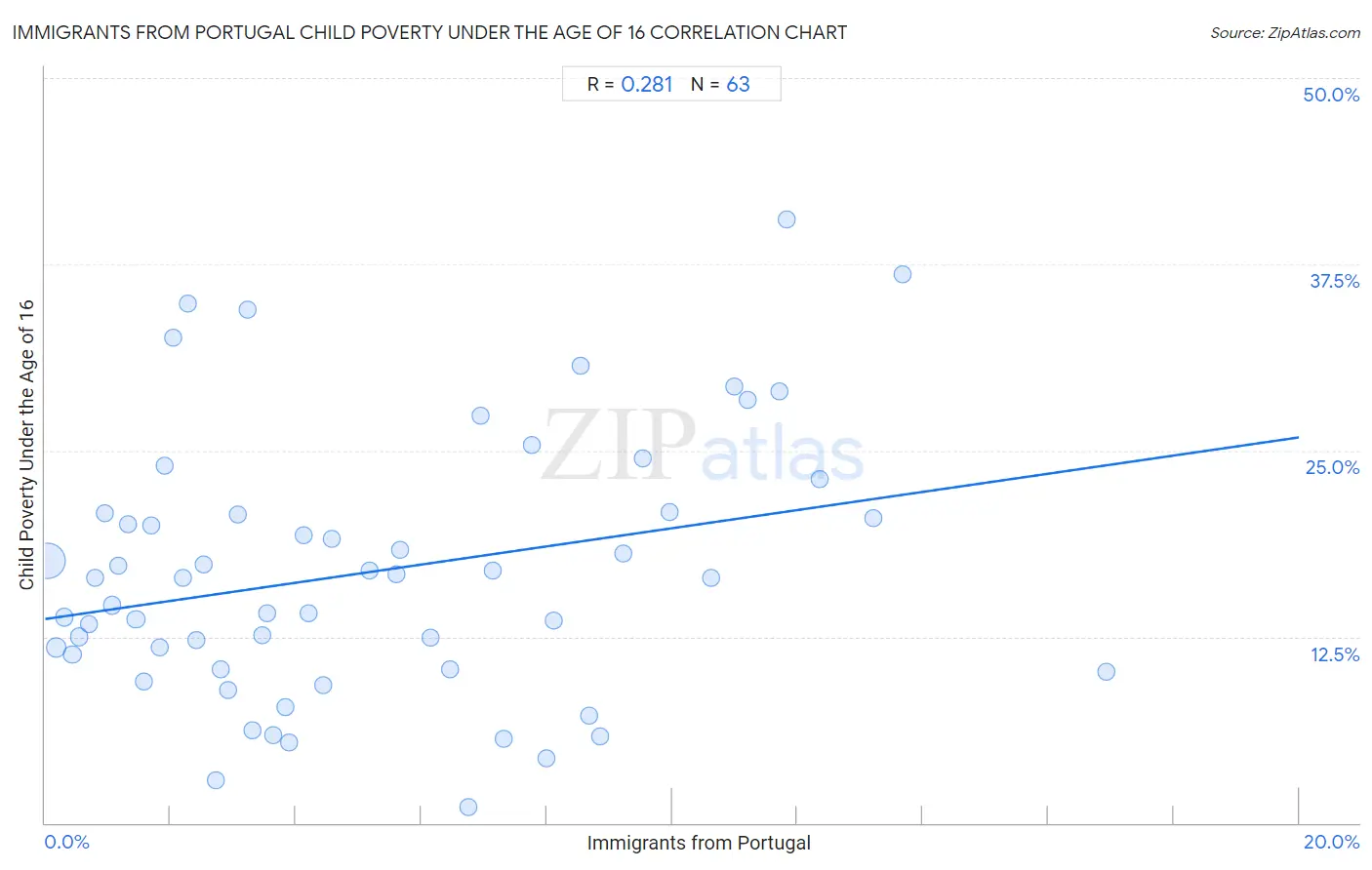 Immigrants from Portugal Child Poverty Under the Age of 16