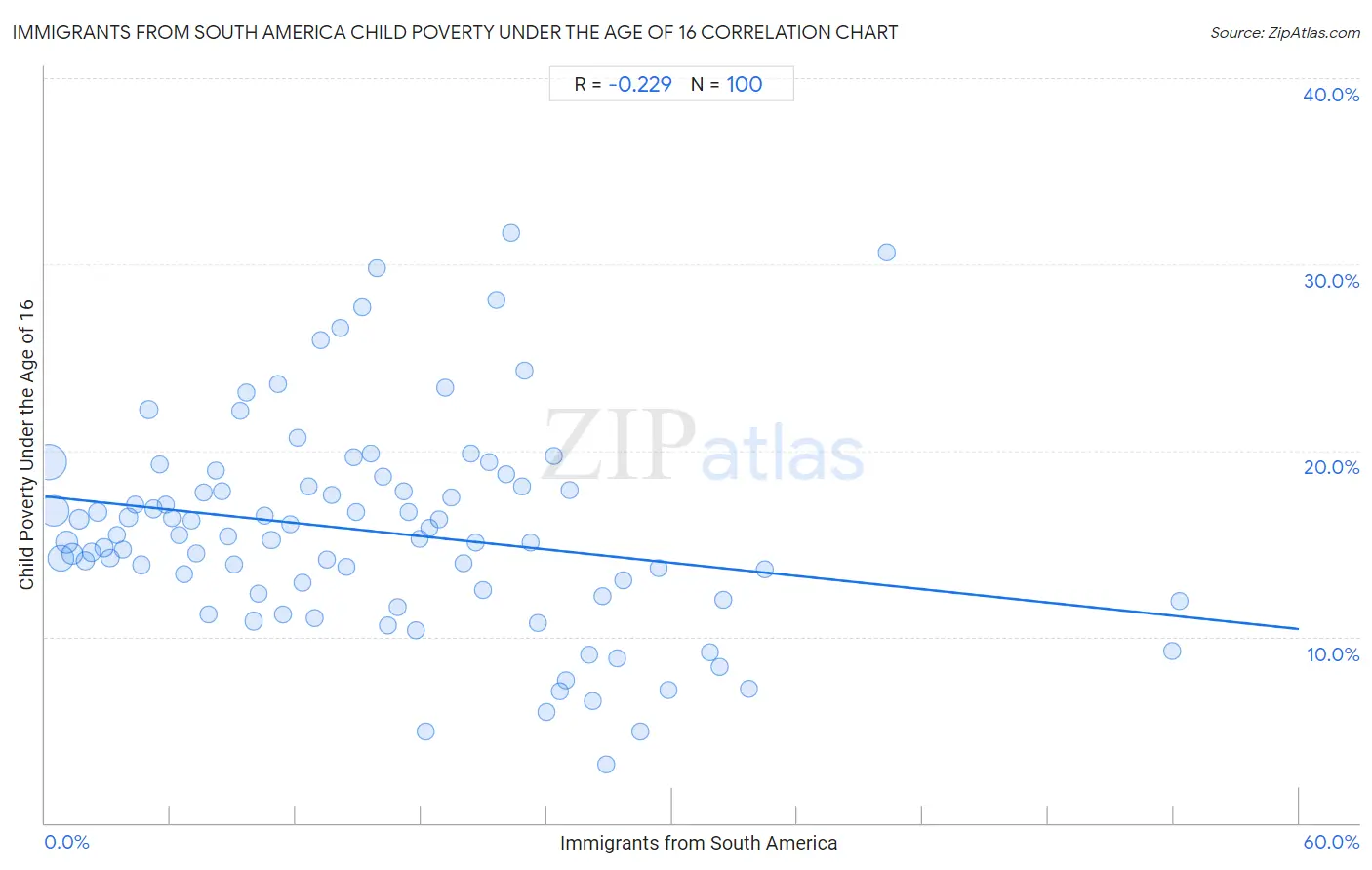 Immigrants from South America Child Poverty Under the Age of 16