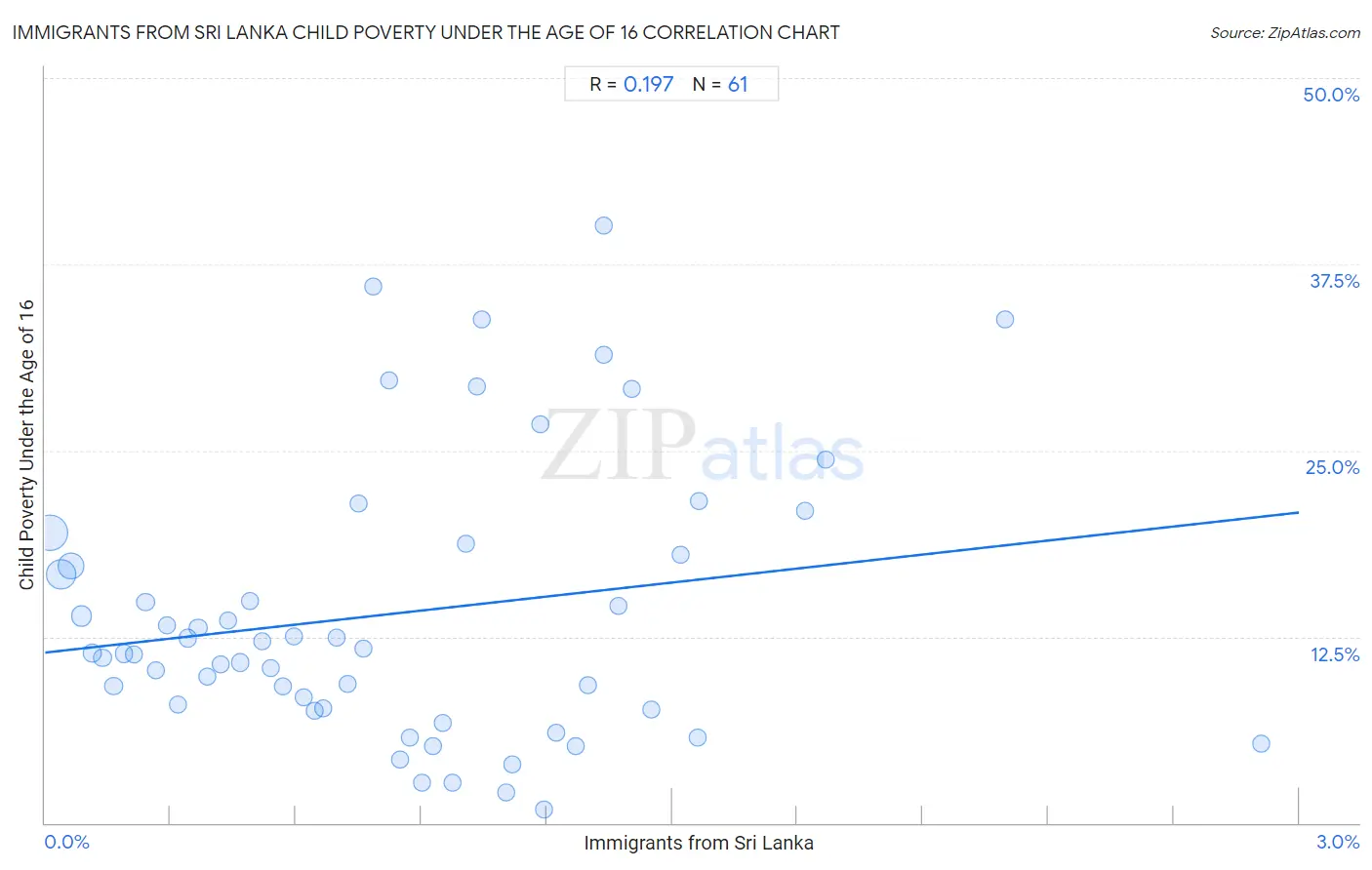 Immigrants from Sri Lanka Child Poverty Under the Age of 16