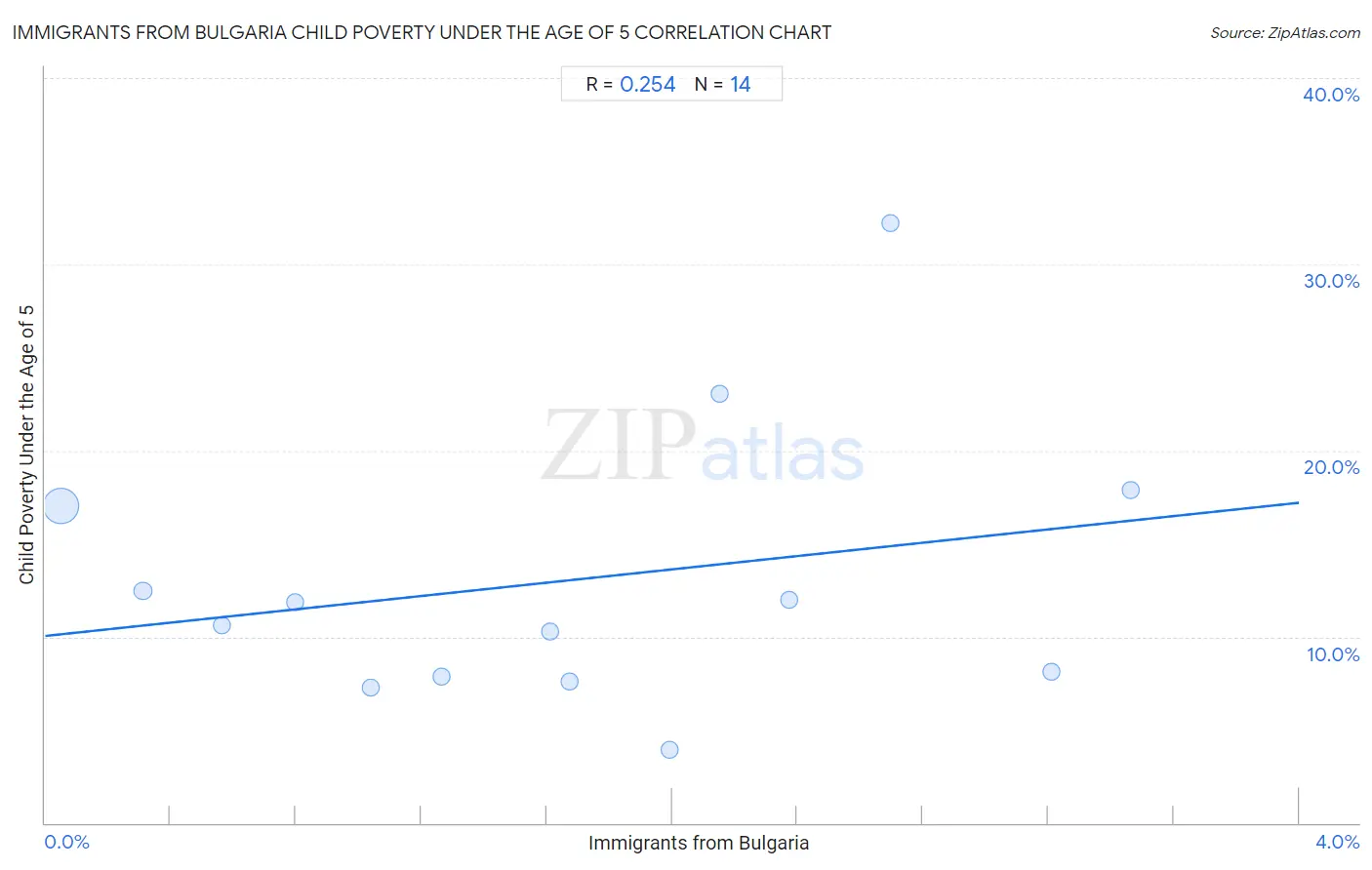 Immigrants from Bulgaria Child Poverty Under the Age of 5
