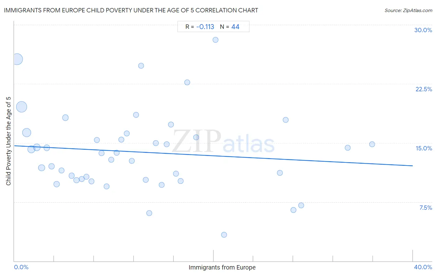 Immigrants from Europe Child Poverty Under the Age of 5