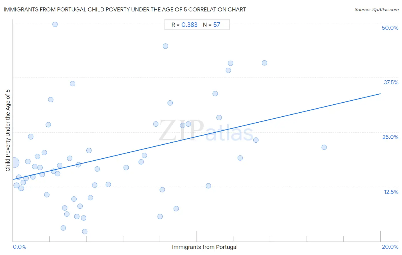 Immigrants from Portugal Child Poverty Under the Age of 5