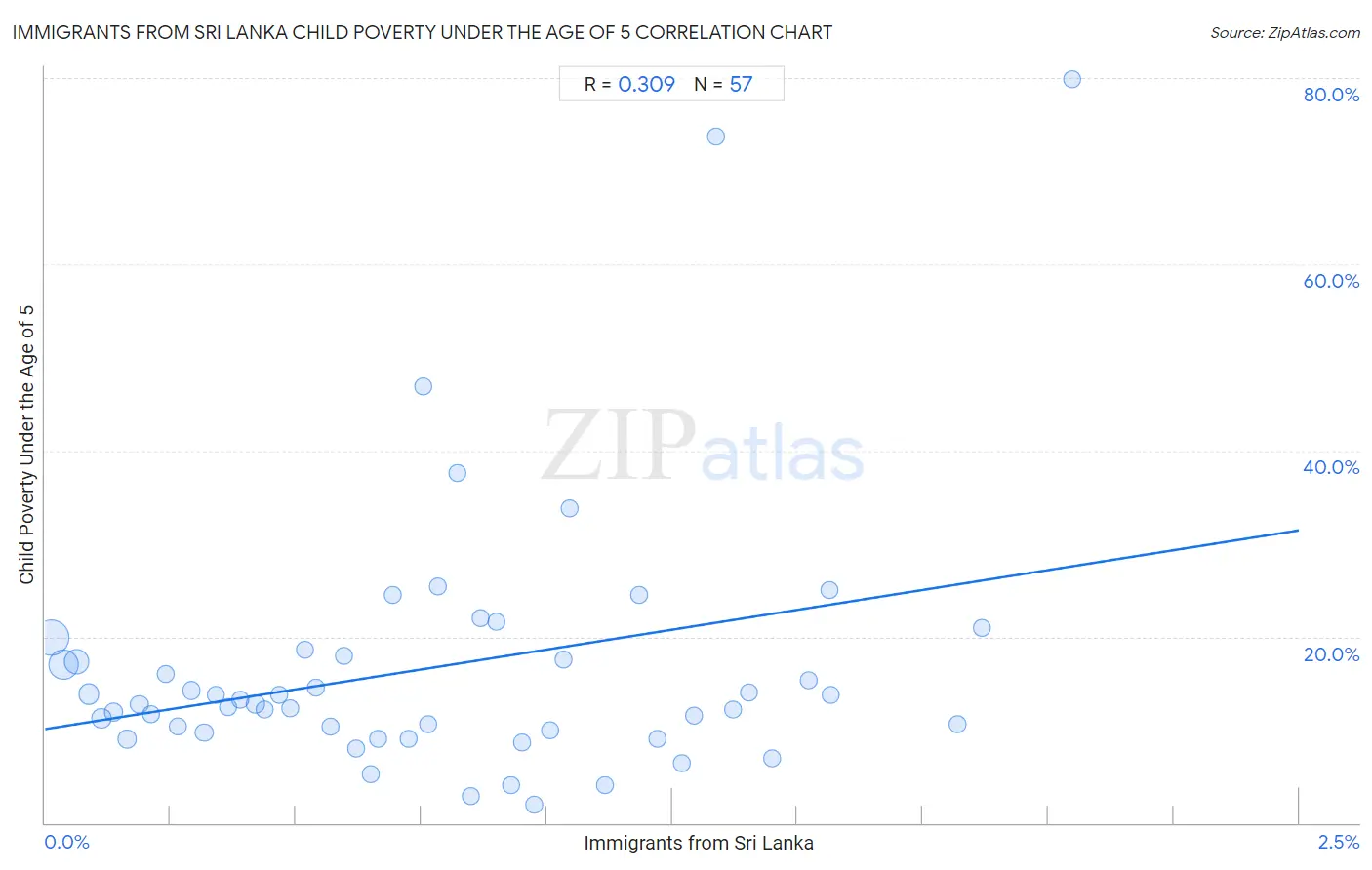 Immigrants from Sri Lanka Child Poverty Under the Age of 5