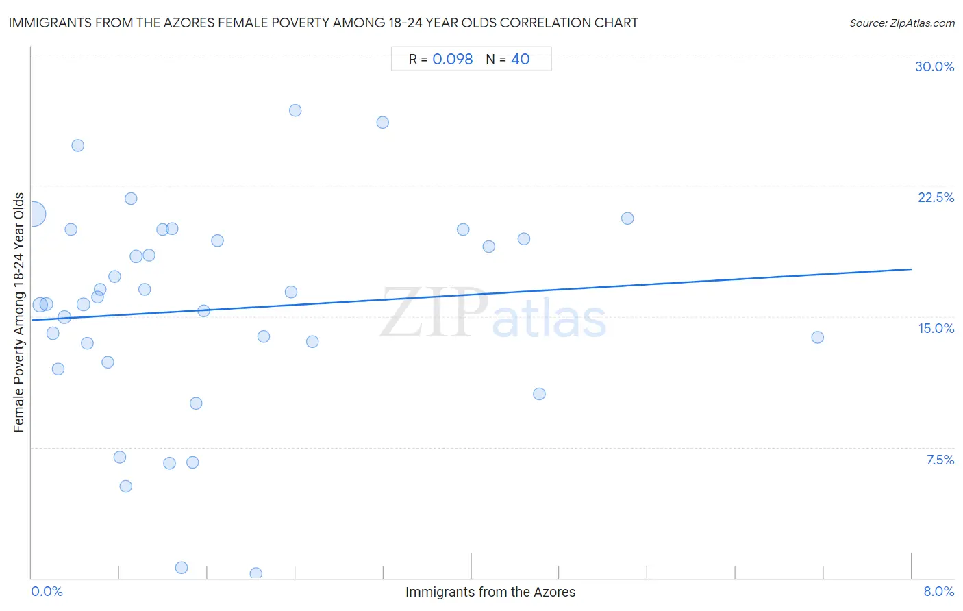 Immigrants from the Azores Female Poverty Among 18-24 Year Olds