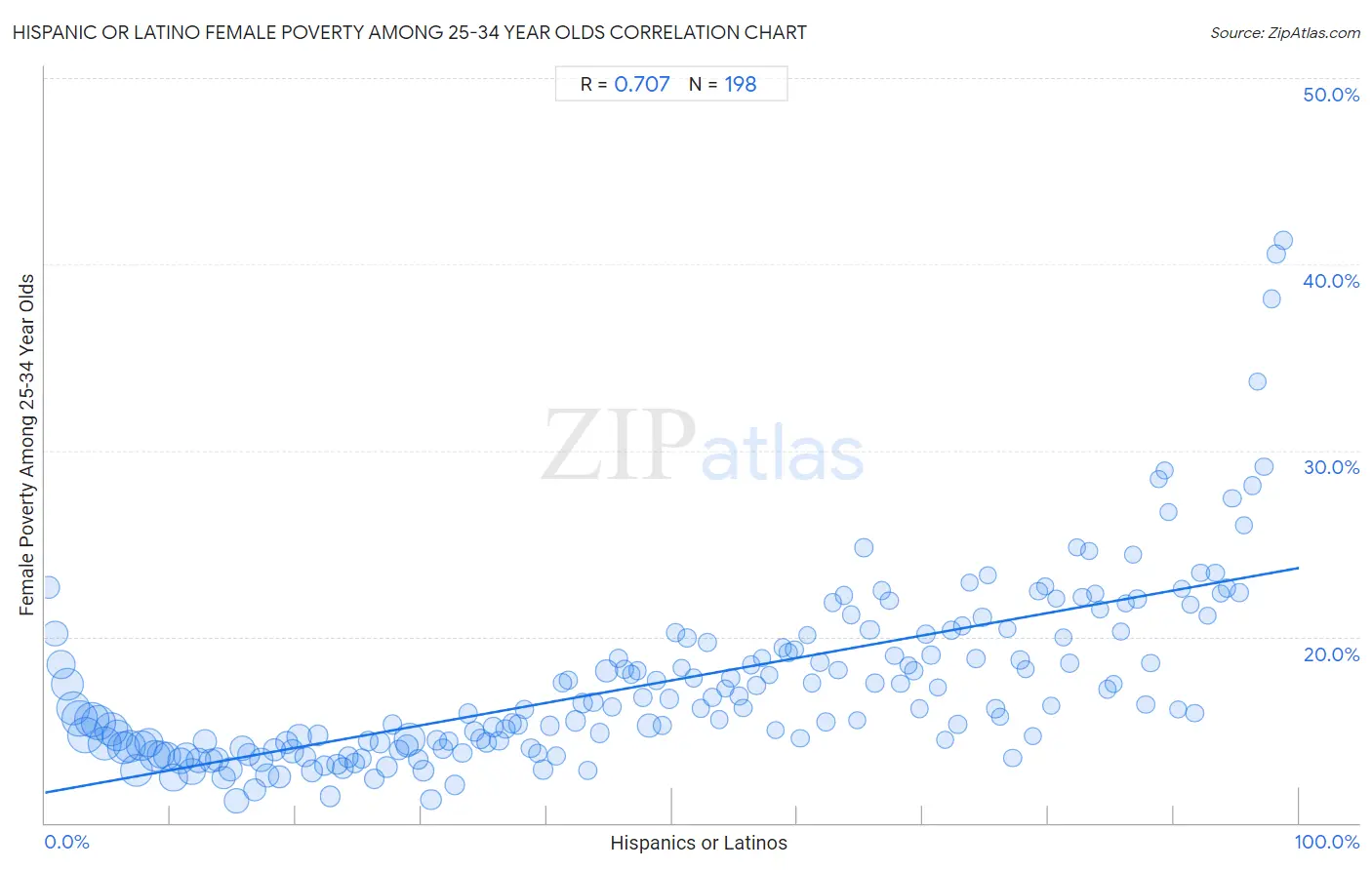 Hispanic or Latino Female Poverty Among 25-34 Year Olds